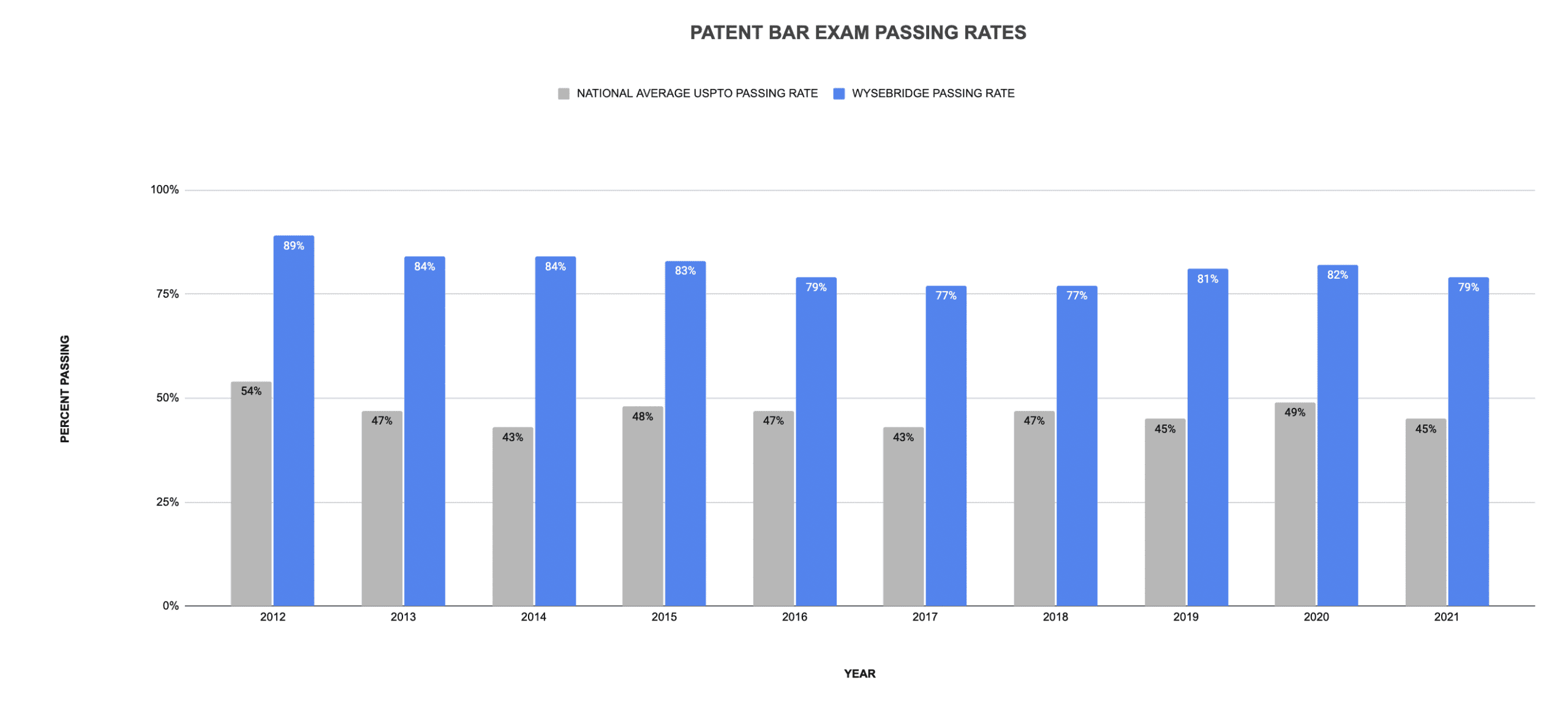 2021 USPTO Passing Rates