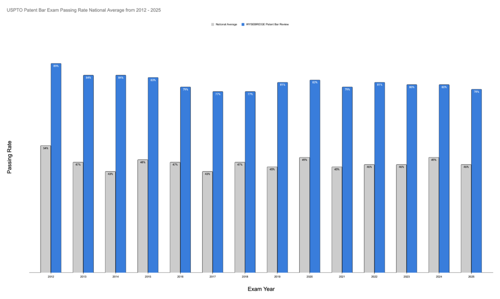 graph of passing rates of the USPTO Patent Bar Exam