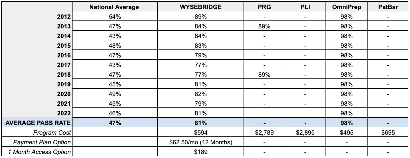 2022 Course Comparison